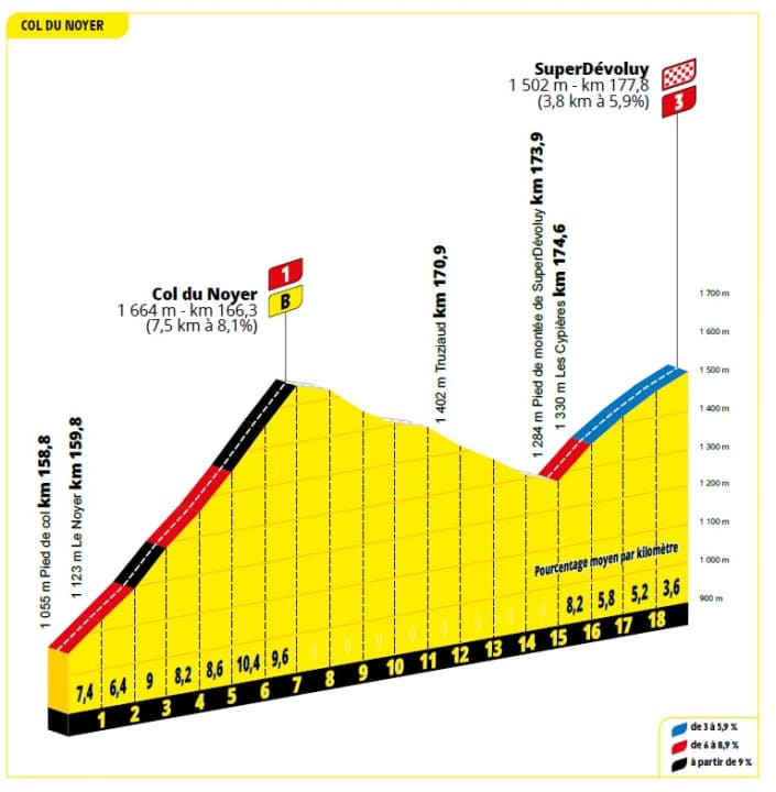 Zwischen Col du Noyer und Zielankunft ist noch eine Abfahrt zu meistern
