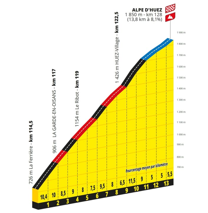 Das Profil des Schlussanstiegs nach Alpe d'Huez auf der 19. Etappe