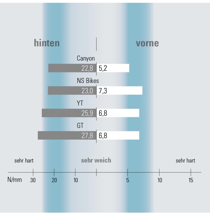 The diagram shows the lateral stiffness of the front and rear frame triangle in N/mm.
