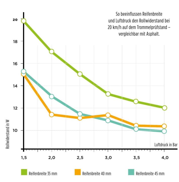Influence of tyre width on rolling resistance
