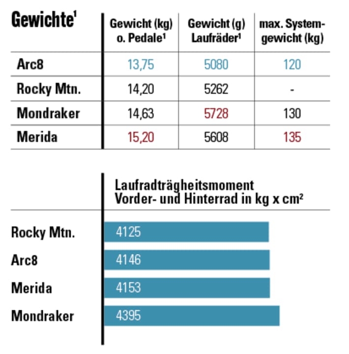 Laufradträgheit: Je niedriger der Messwert, desto leichter zu beschleunigen. Gewicht ohne Pedale. Laufradgewicht pro Satz mit Reifen, Kassette, ­Bremsscheiben.