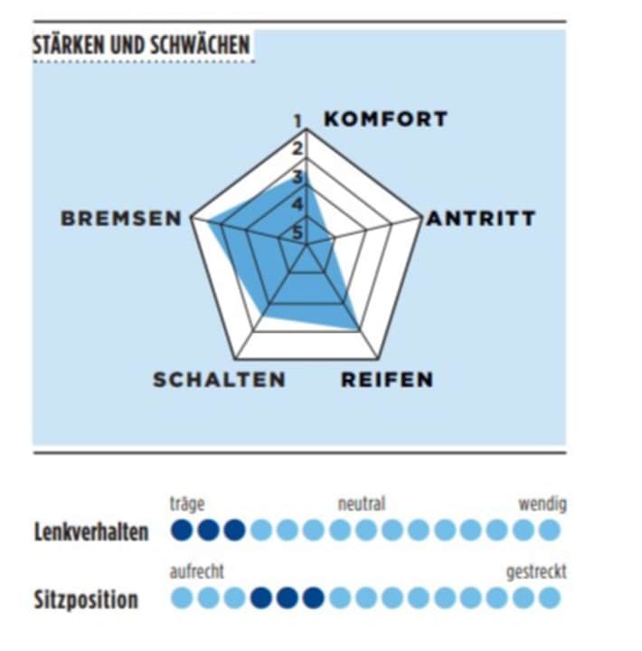 Stärken und Schwächen vom Focus Atlas in der TOUR-Grafik