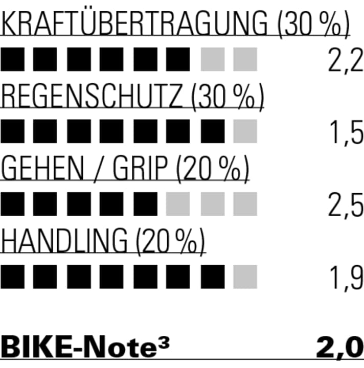 The Leatt offers top rain protection and an extremely well thought-out construction