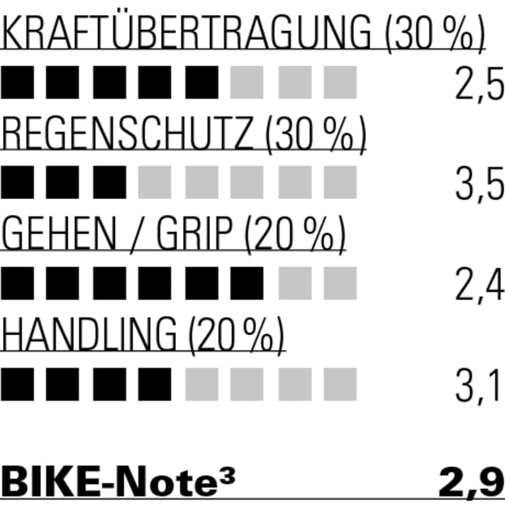 Die Sohle des Scott ist nicht allzu steif, der Regenschutz mau