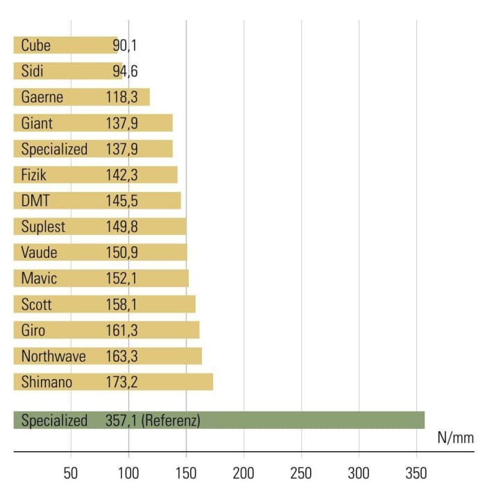 Steifigkeitsmessung Sohlen