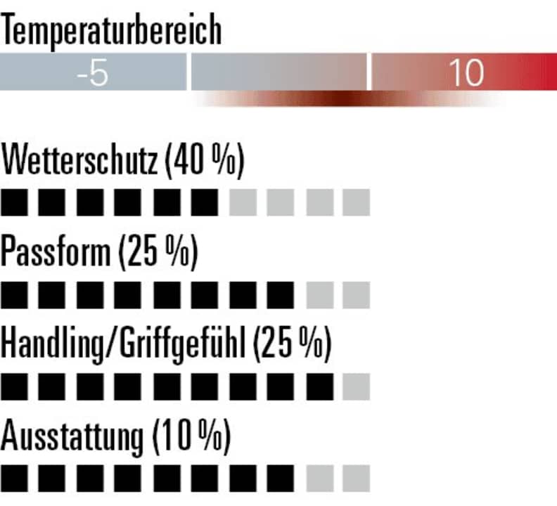 Flauschiger Handschuh mit geringem Nässeschutz aber guter Passform
