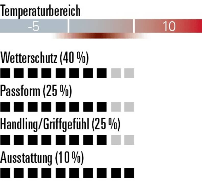 Solider Winterhandschuh mit Top-Ausstattung