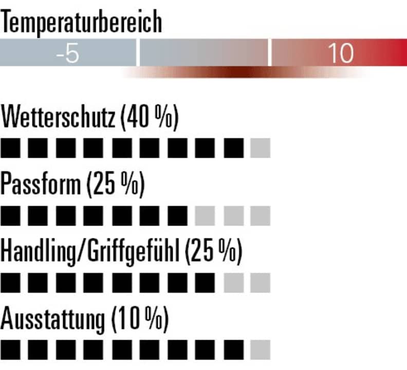 Super Regenschutz aber nur mäßig warm