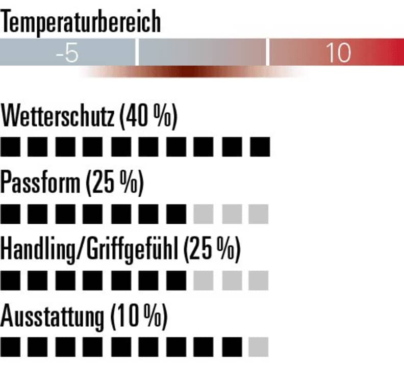 Solider Wetterschutz aber leichte Abstriche bei Passform und