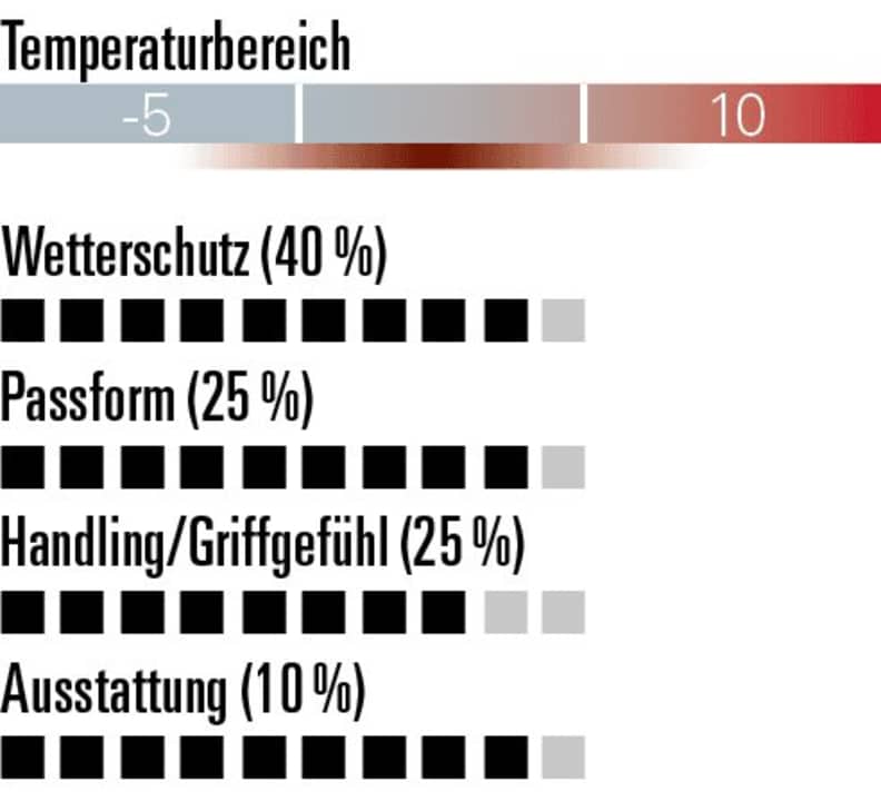 Hoher Tragekomfort, guter Wetterschutz aber kein optimales Griffgefühl