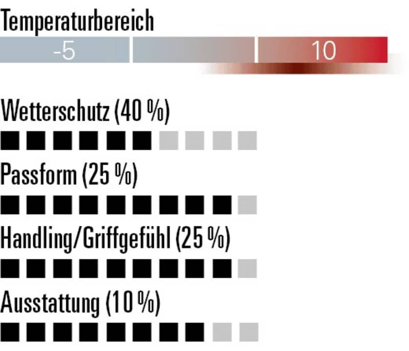 Leichter Handschuh mit gutem Griffgefühl. Der Craft wärmt aber nur sehr wenig