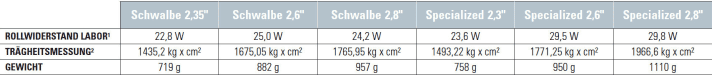 Comparison of rolling resistance, inertia measurement, weight of the six MTB tyres from Schwalbe and Specialized. | d.