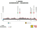 Das Höhenprofil der 1. Etappe der Deutschland Tour 2024