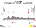 Das Höhenprofil der 4. Etappe der Deutschland Tour 2024