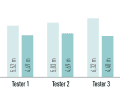 Measurement of braking distances: tester 1 = beginner, tester 3 = EMTB test professional