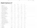Die Geometrie-Tabelle des Carbon-Habit LT.