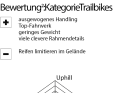 Canyon Neuron CF 7 - ² BEWERTUNG Spinnendiagramm: Uphill, Spieltrieb, Downhill bezieht sich auf das Fahrverhalten: Je größer der Ausschlag, desto besser die Eignung. Ausstattung: setzt sich aus  unterschiedlichen Punkten wie Qualität/Verarbeitung, Usability, Flaschenhaltervolumen, Sattelversenkbarkeit zusammen. Vortrieb: Einfluss vom Gesamtgewicht und Laufradträgheit. Die BIKE-Note  setzt sich aus Praxiseindrücken der Testfahrer und Labormesswerten zusammen. Die Note ist preisunabhängig. Notenspektrum: 0,5–5,5, analog zum Schulnotensystem.