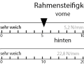 Canyon Neuron CF 7 - Rahmensteifigkeit: Seitensteifigkeit in N/mm getrennt für das vordere Rahmendreieck inkl. der verbauten Gabel (vorne) und dem Hinterbau (hinten).