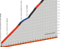The profile of the Col de la Croix de Fer on stage 7
