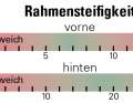 Die Bewertung der Rahmensteifigkeit des Crossworx Dash 290...