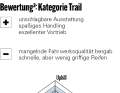 ² BEWERTUNG Spinnendiagramm: Uphill, Spieltrieb, Downhill bezieht sich auf das Fahrverhalten: Je größer der Ausschlag, desto besser die Eignung. Ausstattung: setzt sich aus  unterschiedlichen Punkten wie Qualität/Verarbeitung, Usability, Flaschenhaltervolumen, Sattelversenkbarkeit zusammen. Vortrieb: Einfluss vom Gesamtgewicht und Laufradträgheit. Die BIKE-Note  setzt sich aus Praxiseindrücken der Testfahrer und Labormesswerten zusammen. Die Note ist preisunabhängig. Notenspektrum: 0,5–5,5, analog zum Schulnotensystem.