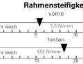 Frame stiffness: Lateral stiffness in N/mm separately for the front frame triangle including the installed fork (front) and the rear triangle (rear).