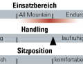 The range of use, handling and riding position at a glance.