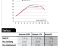 On the test bench, the EP801 clearly outperforms the EP8. Not shown in this graph: Like its predecessor, the EP801 delivers full motor power from around 100 watts. With Bosch, you have to pedal 180 watts for full motor power.