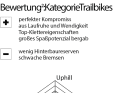 ² BEWERTUNG Spinnendiagramm: Uphill, Spieltrieb, Downhill bezieht sich auf das Fahrverhalten: Je größer der Ausschlag, desto besser die Eignung. Ausstattung: setzt sich aus  unterschiedlichen Punkten wie Qualität/Verarbeitung, Usability, Flaschenhaltervolumen, Sattelversenkbarkeit zusammen. Vortrieb: Einfluss vom Gesamtgewicht und Laufradträgheit. Die BIKE-Note  setzt sich aus Praxiseindrücken der Testfahrer und Labormesswerten zusammen. Die Note ist preisunabhängig. Notenspektrum: 0,5–5,5, analog zum Schulnotensystem.