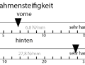 Rahmensteifigkeit: Seitensteifigkeit in N/mm getrennt für das vordere Rahmendreieck inkl. der verbauten Gabel (vorne) und dem Hinterbau (hinten).
