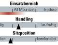 The range of use, handling and riding position of the Koba Trailtool V2 150.