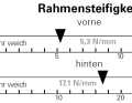 Rahmensteifigkeit: Seitensteifigkeit in N/mm getrennt für das vordere Rahmendreieck inkl. der verbauten Gabel (vorne) und dem Hinterbau (hinten).