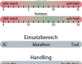 Die Rahmensteifigkeit, der Einsatzbereich, das Handling und die Sitzposition im Überblick.