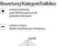 ² EVALUATION spider diagram: Uphill, playfulness, downhill refers to the riding behaviour: The larger the deflection, the better the suitability. Equipment: is made up of different points such as quality/workmanship, usability, bottle cage volume, saddle lowerability. Propulsion: Influenced by overall weight and wheel inertia. The BIKE grade is made up of practical impressions of the test riders and laboratory measurements. The grade is independent of price. Grading range: 0.5-5.5, analogue to the school grading system.