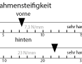 Rahmensteifigkeit: Seitensteifigkeit in N/mm getrennt für das vordere Rahmendreieck inkl. der verbauten Gabel (vorne) und dem Hinterbau (hinten).