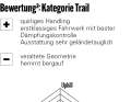 ² BEWERTUNG Spinnendiagramm: Uphill, Spieltrieb, Downhill bezieht sich auf das Fahrverhalten: Je größer der Ausschlag, desto besser die Eignung. Ausstattung: setzt sich aus  unterschiedlichen Punkten wie Qualität/Verarbeitung, Usability, Flaschenhaltervolumen, Sattelversenkbarkeit zusammen. Vortrieb: Einfluss vom Gesamtgewicht und Laufradträgheit. Die BIKE-Note  setzt sich aus Praxiseindrücken der Testfahrer und Labormesswerten zusammen. Die Note ist preisunabhängig. Notenspektrum: 0,5–5,5, analog zum Schulnotensystem.