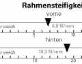 Rahmensteifigkeit: Seitensteifigkeit in N/mm getrennt für das vordere Rahmendreieck inkl. der verbauten Gabel (vorne) und dem Hinterbau (hinten).