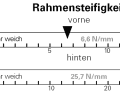 Privateer 161 - Rahmensteifigkeit: Seitensteifigkeit in N/mm getrennt für das vordere Rahmendreieck inkl. der verbauten Gabel (vorne) und dem Hinterbau (hinten).
