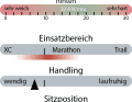 Steifigkeiten, Einsatzbereich, Handling und Sitzposition des RAdon Jealous AL 8.0.