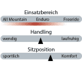 Stiffness, range of use and service friendliness of the Scott Ransom.