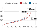 Rocky Mountain Element Alloy 50 - suspension characteristics: The suspension travel is greatest in the steep flip-chip position. It is shortest in the flat position.
