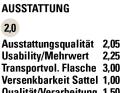 Benotung: Das BIKE-Urteil setzt sich aus den subjektiven Eindrücken der Testfahrer und unseren Labormesswerten zusammen. Das Urteil ist preisunabhängig.  Notenspektrum: sehr gut (0,5–1,5), gut (1,6–2,5), befriedigend (2,6–3,5), ausreichend (3,6–4,5), mangelhaft (4,6–5,5).