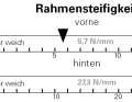 Rahmensteifigkeit: Seitensteifigkeit in N/mm getrennt für das vordere Rahmendreieck inkl. der verbauten Gabel (vorne) und dem Hinterbau (hinten).