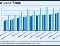 Rolling resistance on rough roads and gravel, measured in the TOUR laboratory and converted to 90 kilograms system weight and 30 km/h. Shorter bars mean lower rolling resistance and easier rolling.