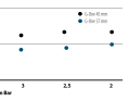 Comparison of rolling resistance: Even at just 2 bar, the wide tyre rolls faster on the test bench than the narrower tyre at 4 bar.