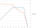 The drastic drop in performance of the Shimano EP801 at very high pedalling frequencies is noticeable in the lab test. Even if no e-biker pedals significantly above 100 revolutions during constant riding, this characteristic is a clear disadvantage during short accelerations on the trail. Left ordinate: Power in watts, right ordinate torque in newton metres, X-axis cadence in rpm.