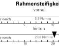 Rahmensteifigkeit: Seitensteifigkeit in N/mm getrennt für das vordere Rahmendreieck inkl. der verbauten Gabel (vorne) und dem Hinterbau (hinten).
