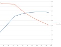 Sram's Eagle Powertrain has the highest torque (in Nm, right ordinate) of all test specimens. The power curve (in watts, left ordinate) is correspondingly high at low cadence (X-axis, rpm). Pulls well at high cadences, on a par with Bosch and Co.