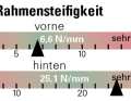 Die Rahmensteifigkeit des Deviate Highlander II haben wir in unserem eigenen Prüfstand ermittelt. Der obere Wert bezieht sich auf das vordere Rahmendreieck, der untere auf den Hinterbau.