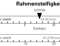 Haro Greer Alloy 1 - Rahmensteifigkeit: Seitensteifigkeit in N/mm getrennt für das vordere Rahmendreieck inkl. der verbauten Gabel (vorne) und dem Hinterbau (hinten).